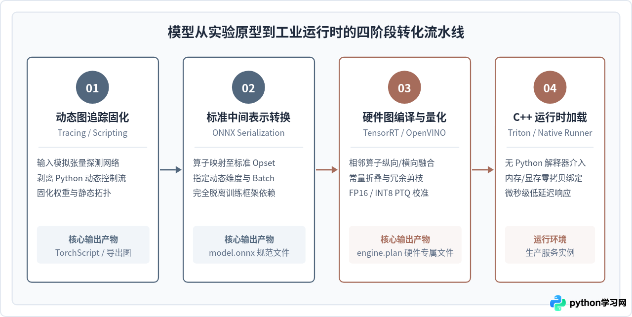 从算法到部署：人工智能项目中Python的真实能力边界