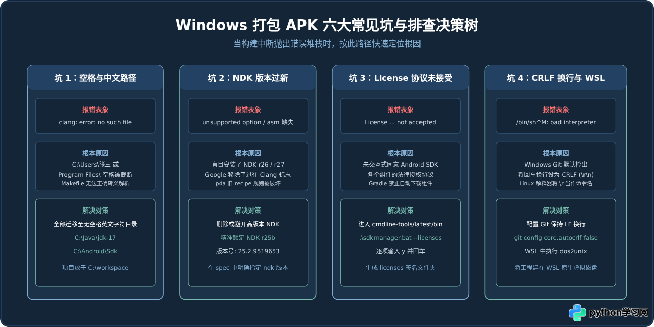 Windows下配置Python打包APK环境：SDK/NDK安装与常见坑