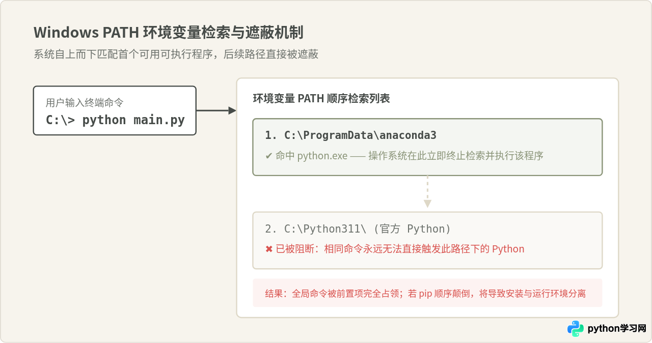 Windows下同时安装Anaconda和Python怎么避免路径冲突