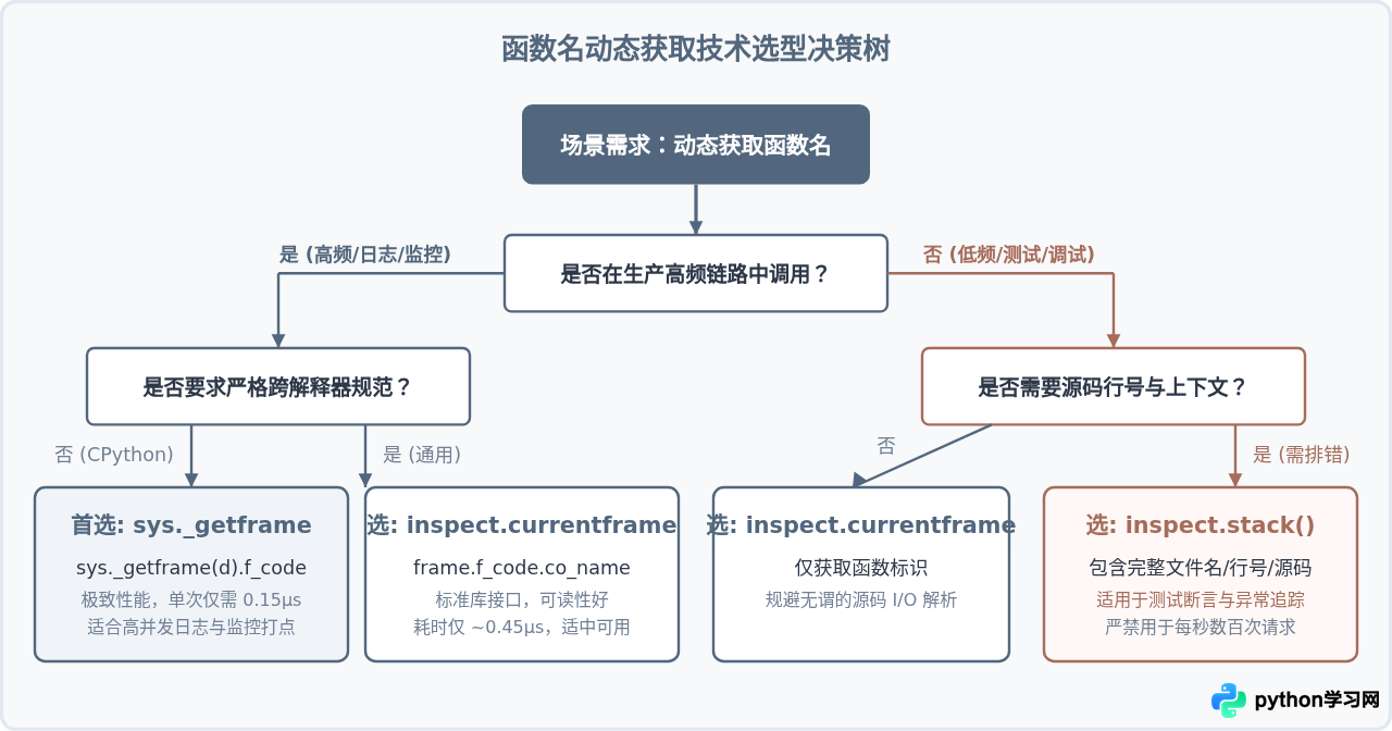 Python inspect模块与sys._getframe获取函数名的对比