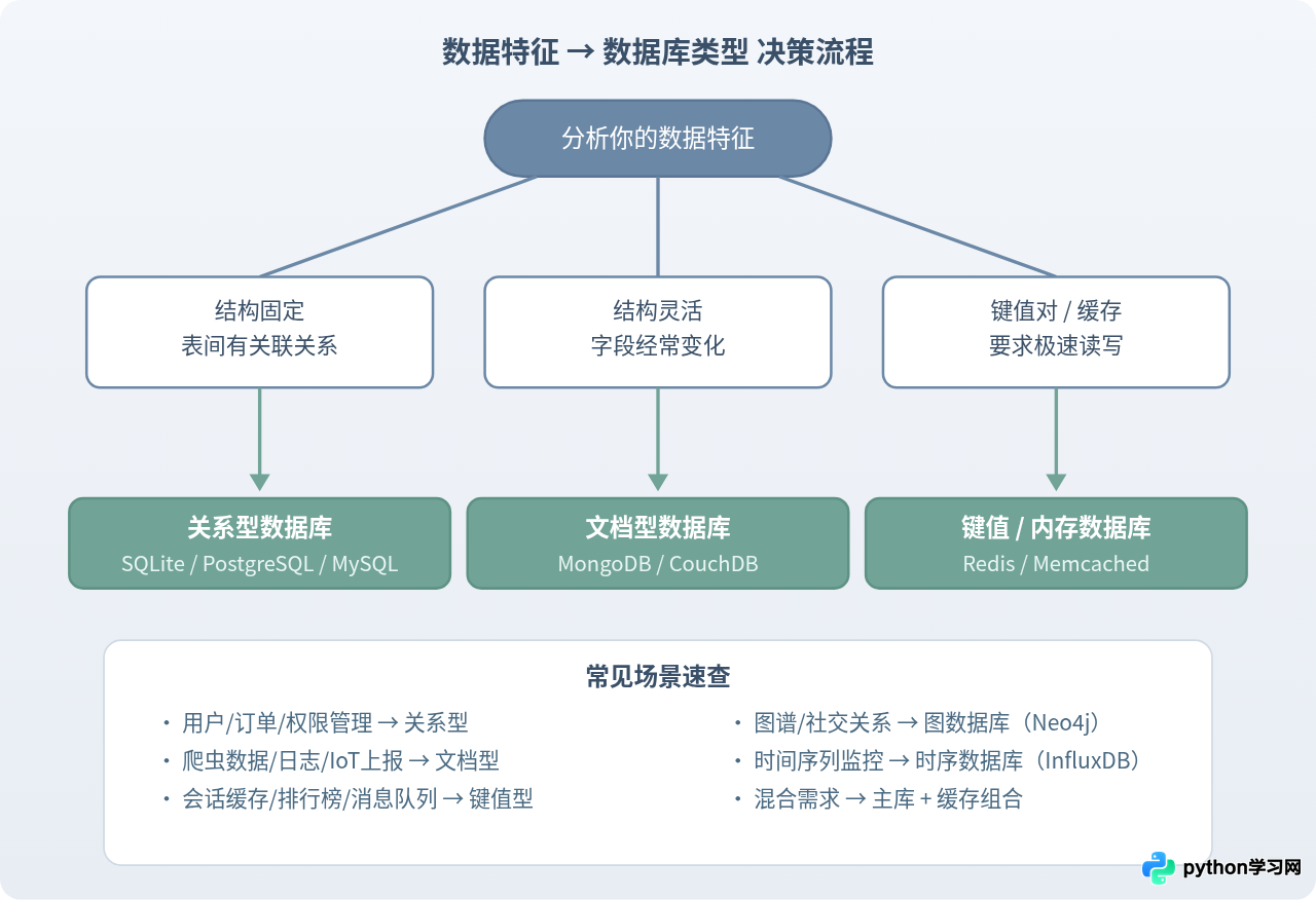 Python项目怎么选择合适的数据库