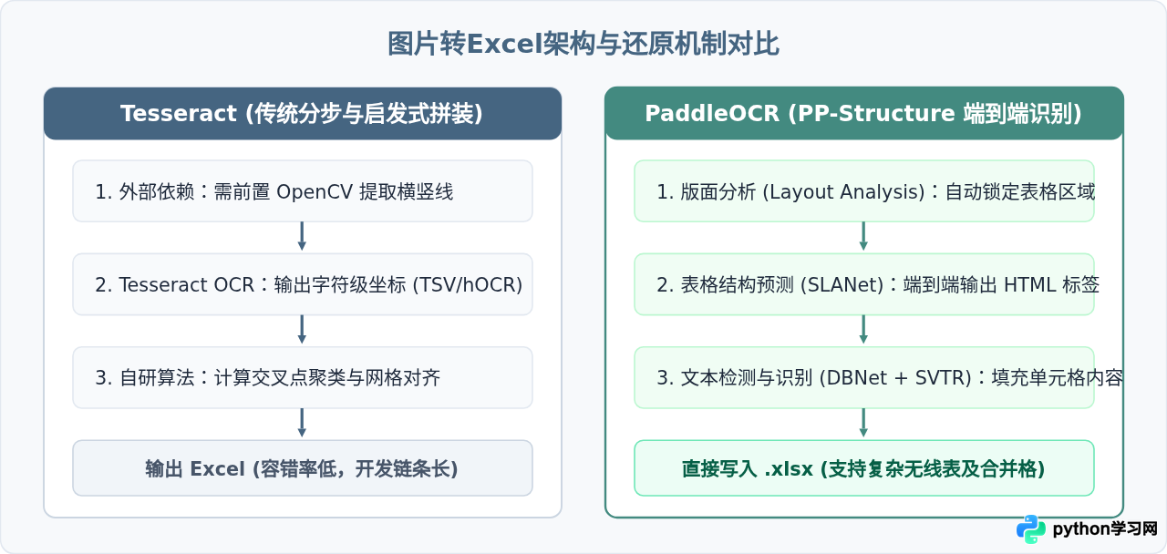 Tesseract与PaddleOCR：Python图片转Excel库的效果对比