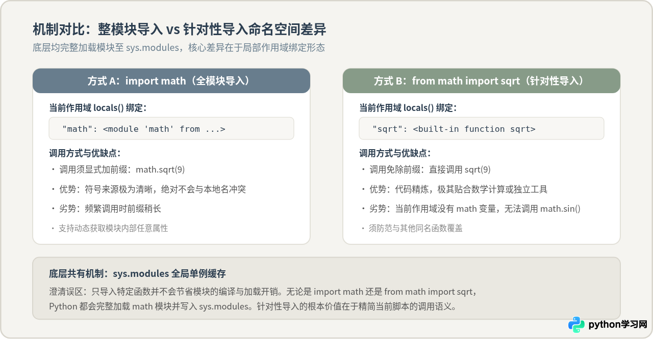 Python怎么只导入包模块中的特定函数或类