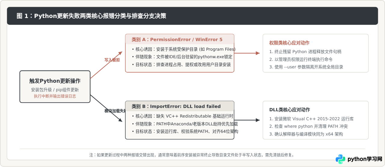 Python更新失败报错DLL加载错误或权限不足的解决