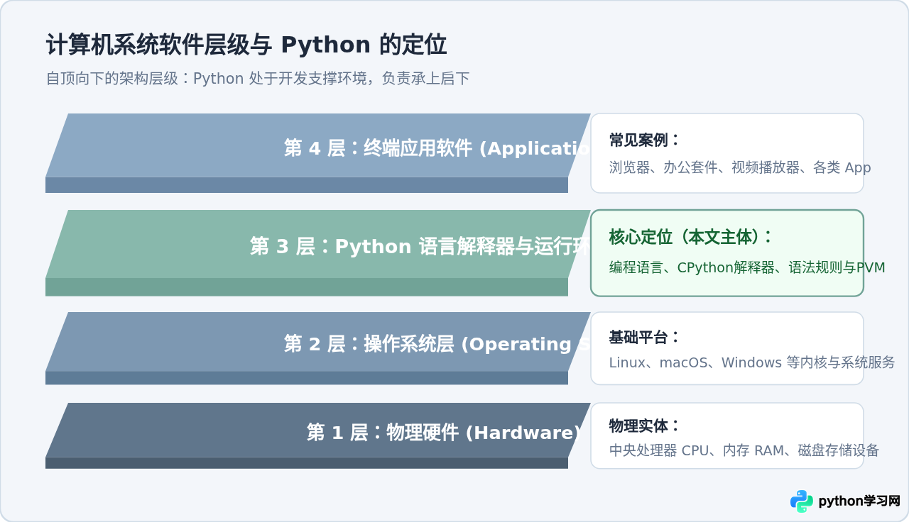 Python属于什么类型软件：解释型编程语言而非应用软件
