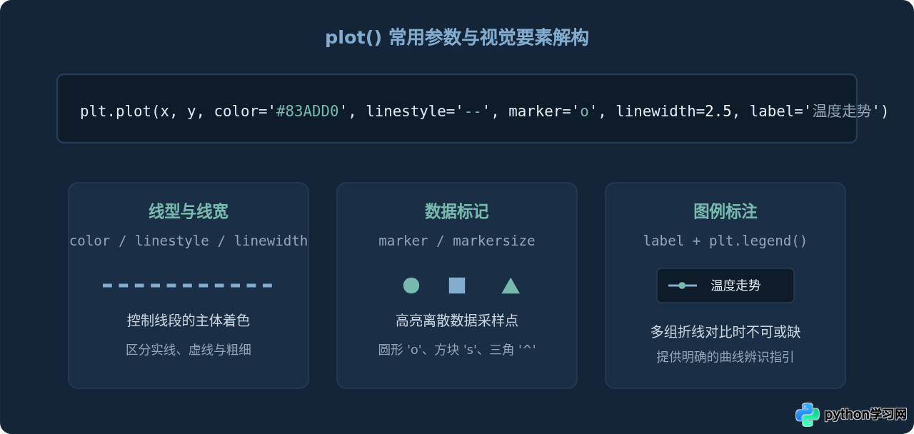Python matplotlib plot函数绘制基础折线图步骤