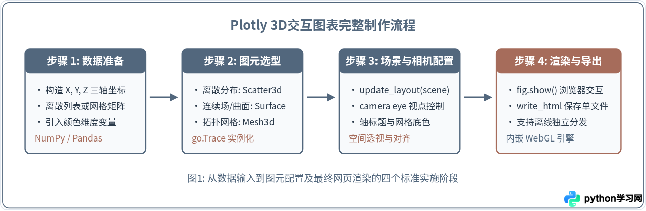 怎么用Python Plotly制作可交互的3D数据可视化图表