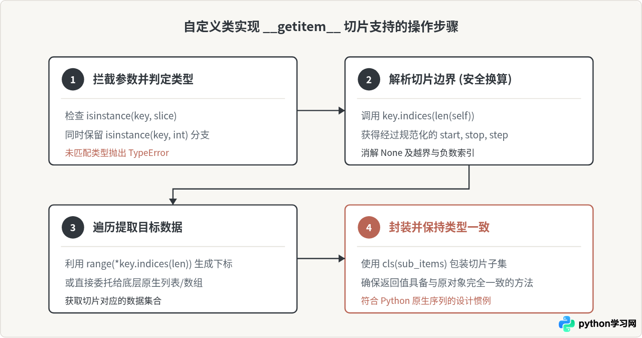 为什么 Python 自定义类无法直接使用切片？实现 __getitem__ 支持