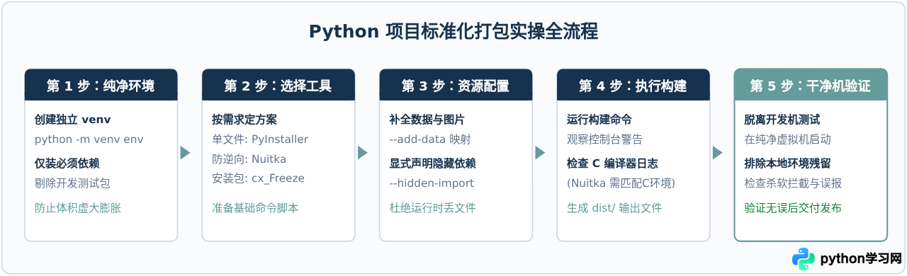 Python打包工具怎么选：PyInstaller、Nuitka与cx_Freeze对比