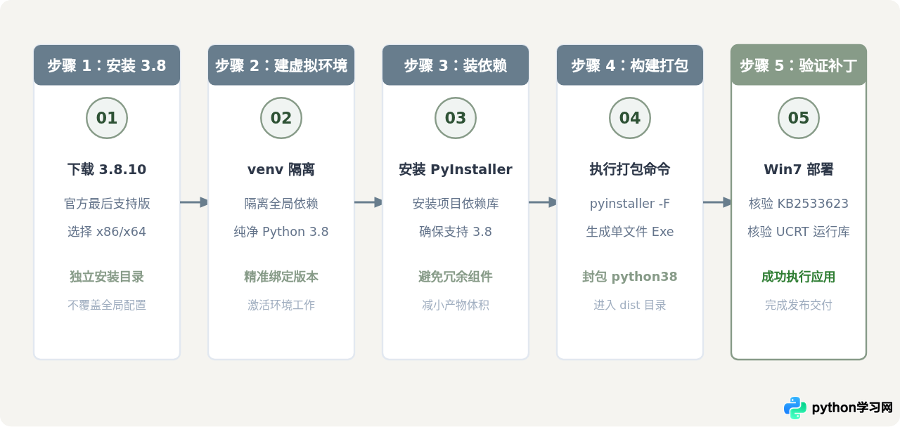 Python 3.9+已停止支持Win7，打包前需降级至Python 3.8