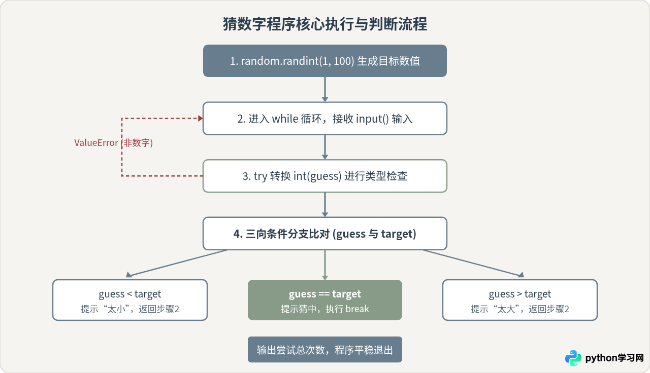 适合Python零基础的3个练手小项目：猜数字与简易计算器实现
