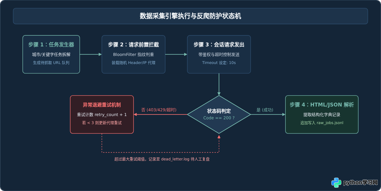 数据分析类Python项目计划书范文：爬虫清洗与可视化方案