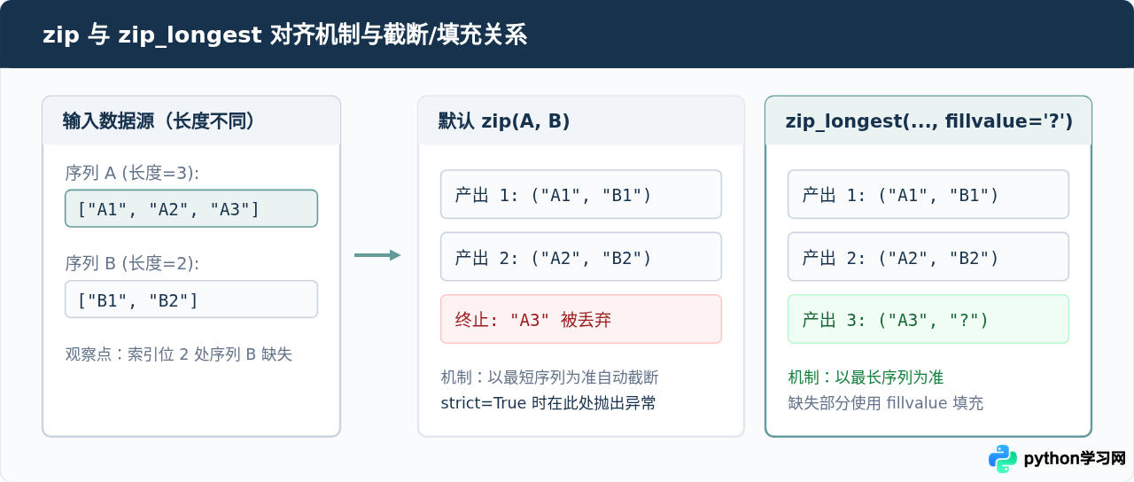 怎么使用enumerate和zip优化Python循环遍历