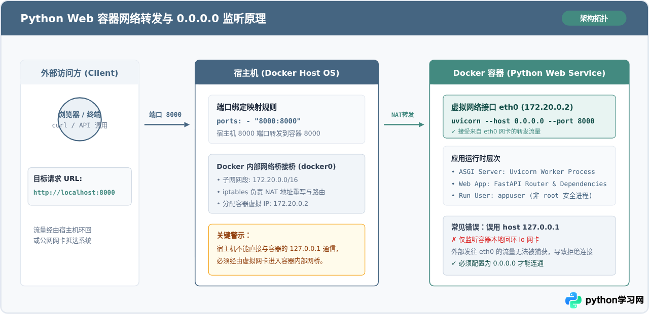 怎么使用 Docker 容器化部署 Python Web Service？完整 Dockerfile 与 Compose 配置