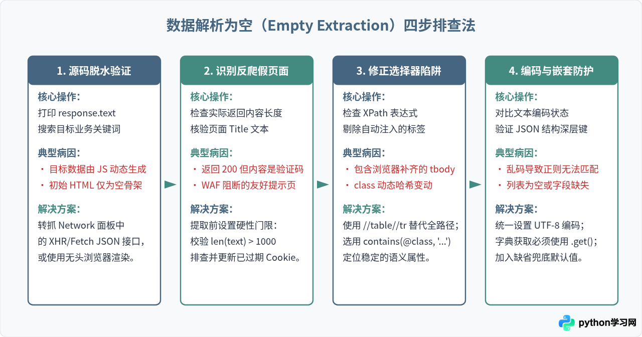 Python爬虫常见报错调试：解决ConnectionError与数据解析为空