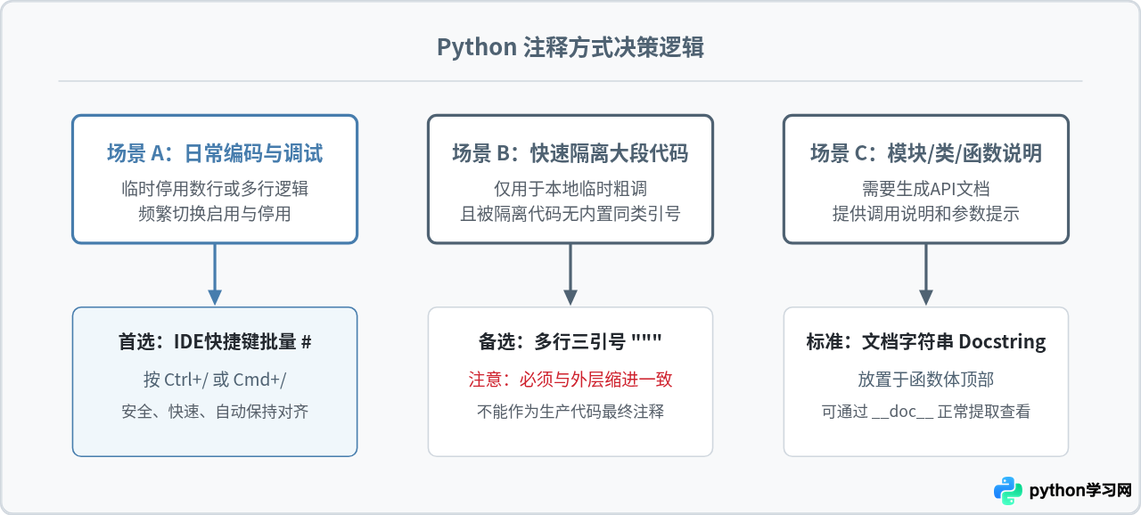 Python怎么注释掉一段代码：语法与IDE快捷键