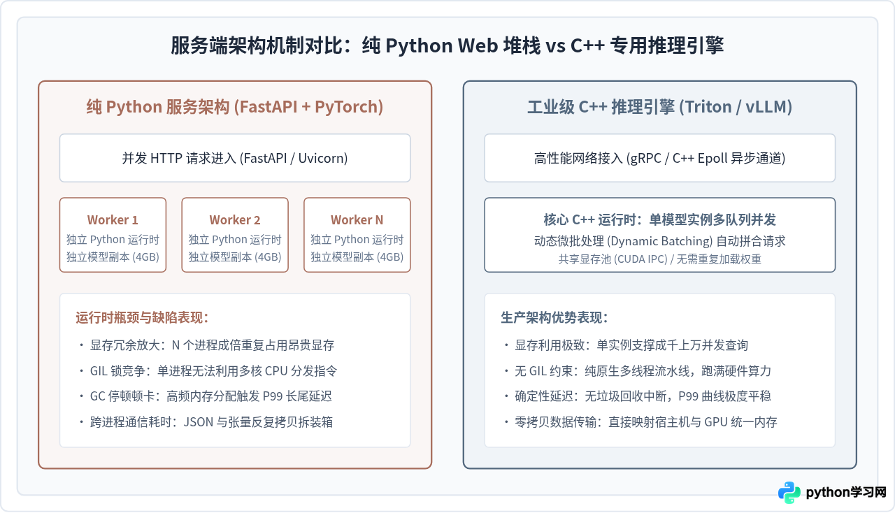 从算法到部署：人工智能项目中Python的真实能力边界