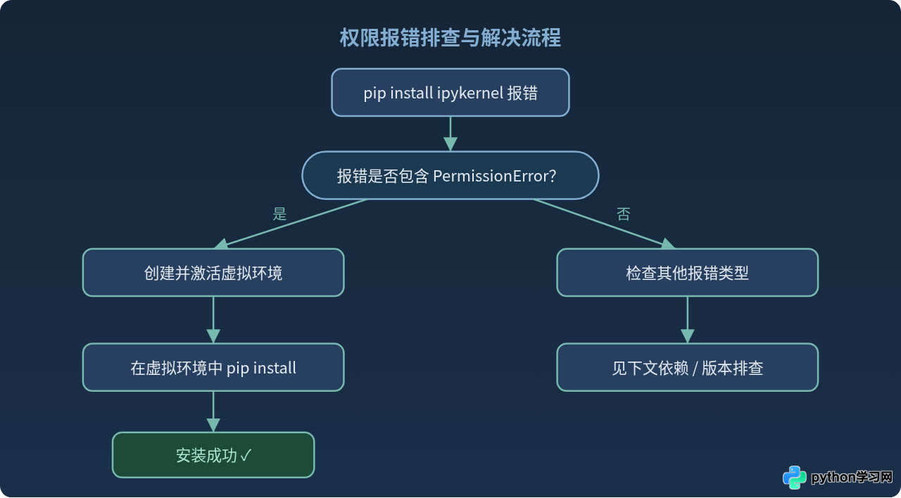 Python安装ipykernel失败怎么办？常见权限与依赖报错解决
