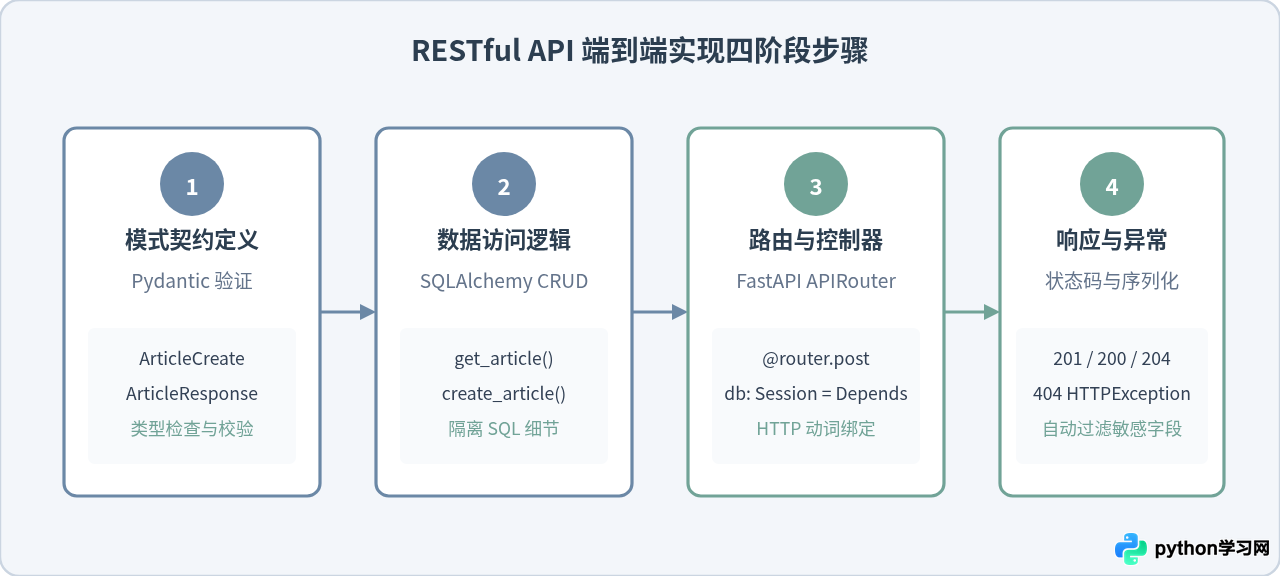 Python后端开发必学：数据库操作与RESTful API设计