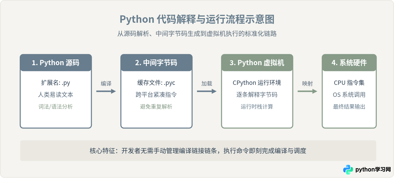 Python是什么：核心特性与设计哲学简介