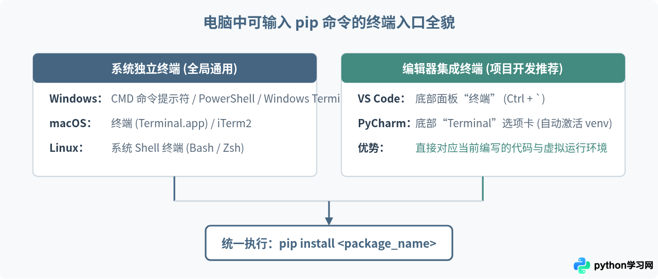 电脑里哪里可以输入Python pip安装命令