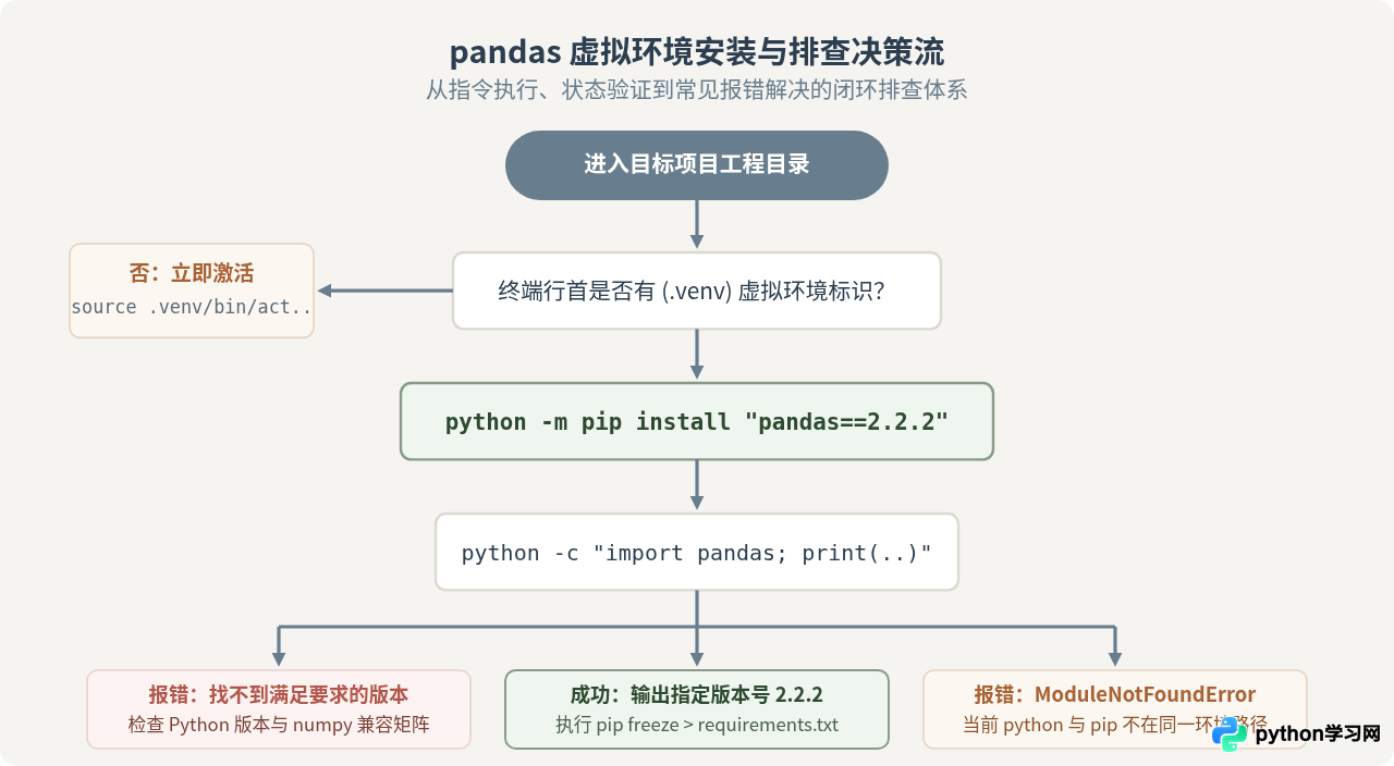 怎么在Python虚拟环境中安装指定版本的pandas