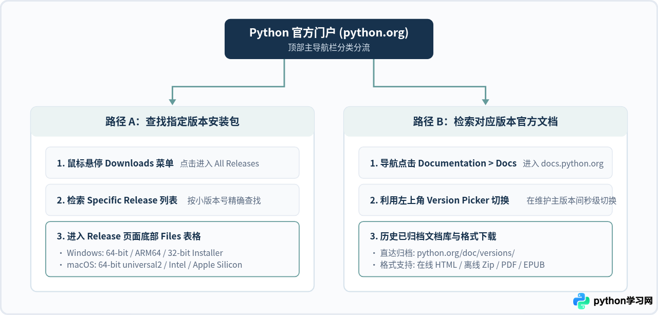 怎么在Python官网找到指定版本的安装包和文档