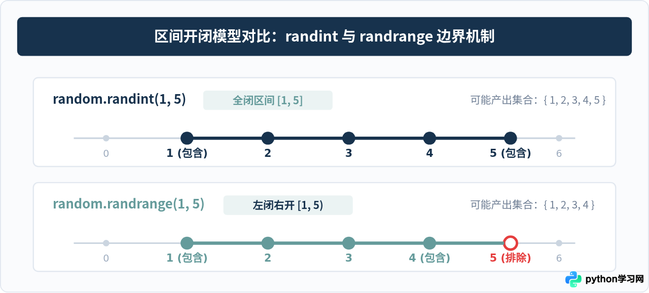 Python生成指定范围随机整数：random.randint与randrange用法区别