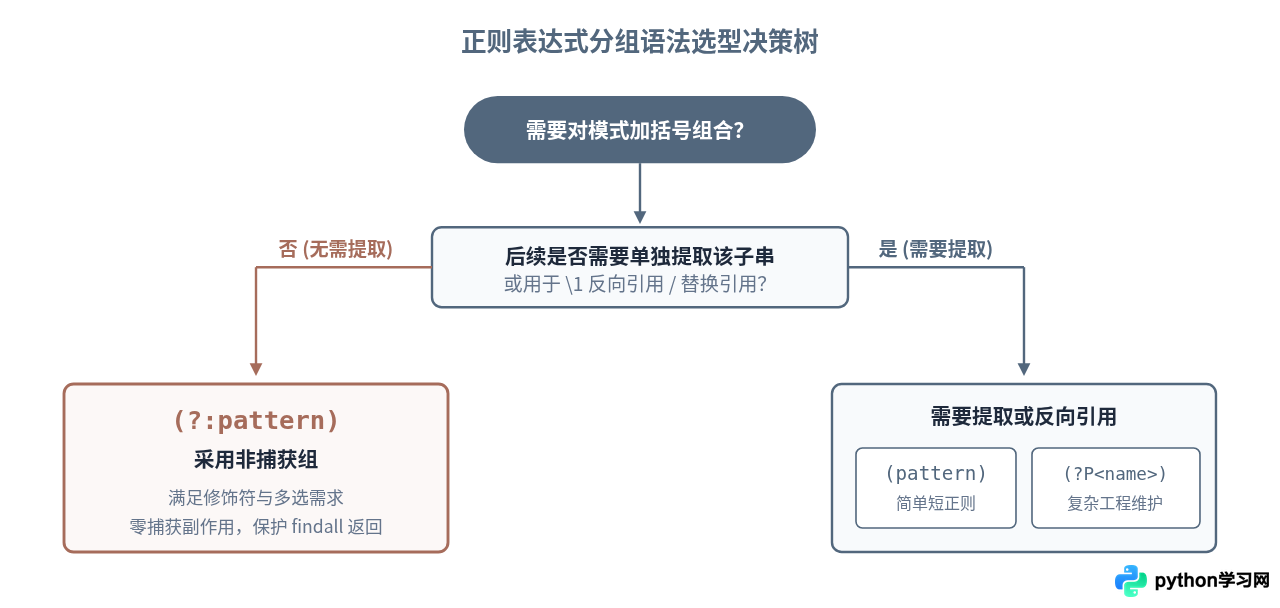 Python正则表达式非捕获组(？：pattern)语法详解
