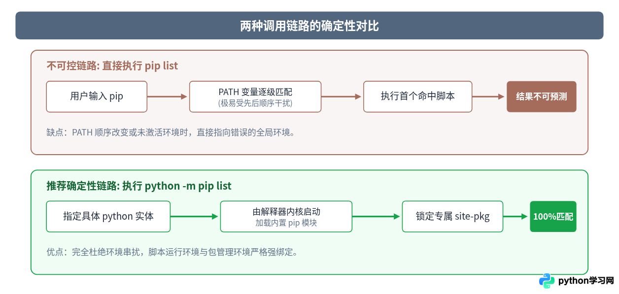 解决多Python环境下pip list显示包不一致的问题