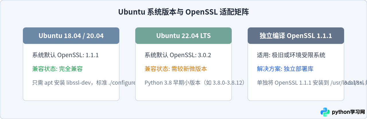 Ubuntu源码编译Python 3.8时怎么确保SSL模块可用