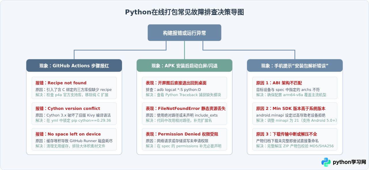 Python在线打包APK全流程演示：从上传代码到下载安装包