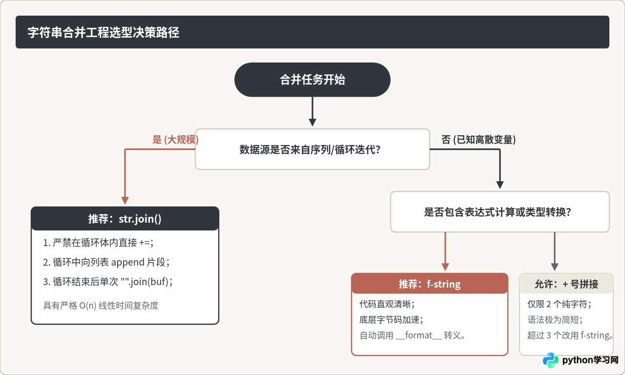 Python字符串合并：join、+号与f-string的性能对比及最佳实践