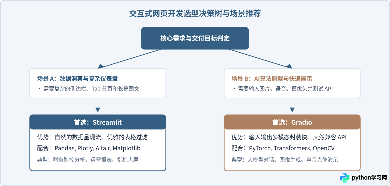 Python制作交互式网页：Streamlit与Gradio零前端基础快速上手