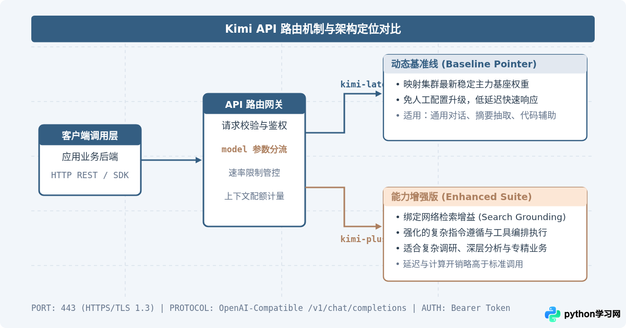 Kimi API模型版本区别：kimi-latest与kimi-plus怎么选择