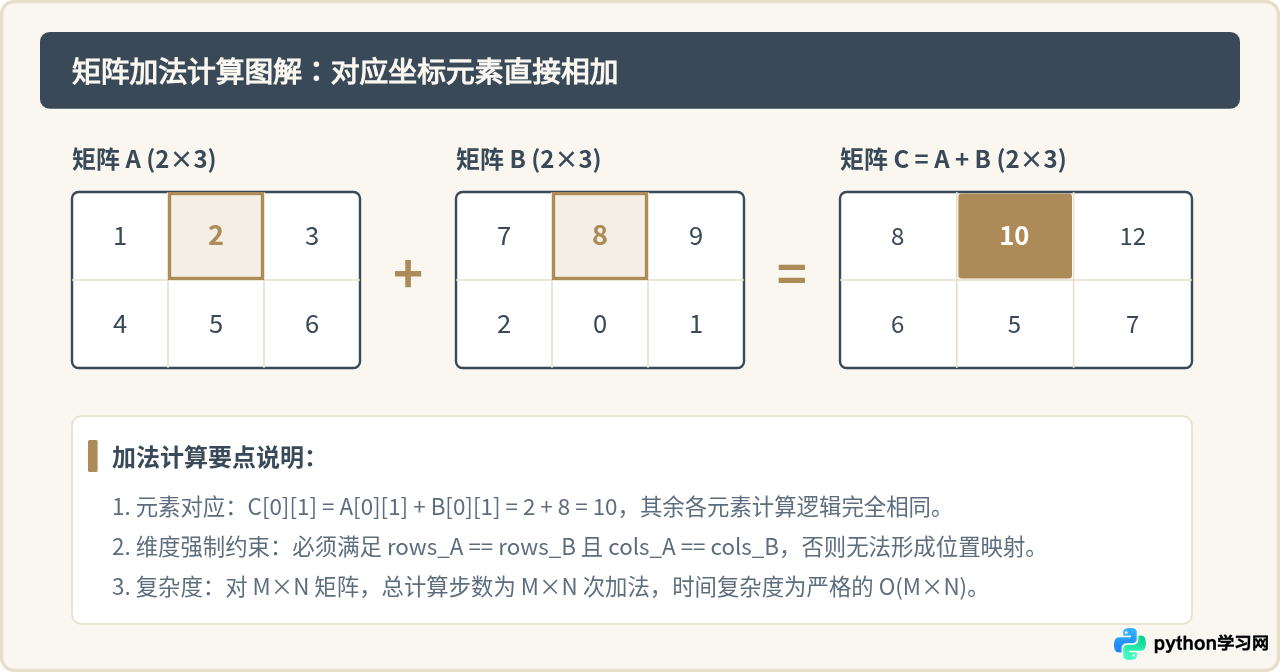 Python中矩阵加法、乘法与点积的代码实现