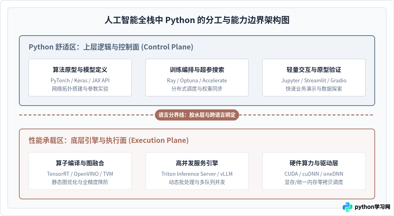 从算法到部署：人工智能项目中Python的真实能力边界