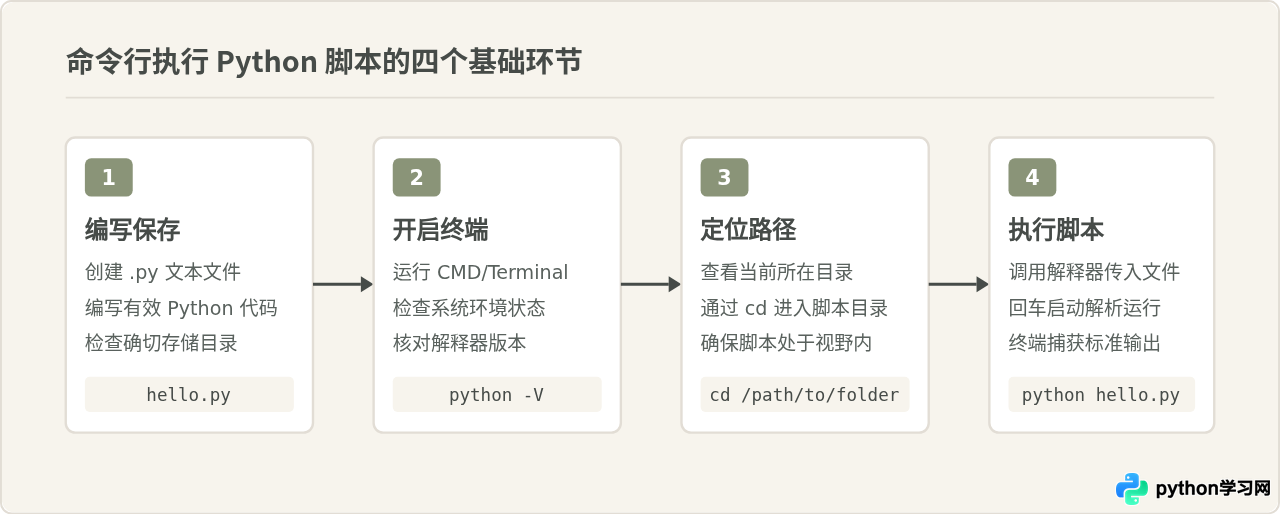Python代码怎么运行：命令行执行.py脚本的基础步骤