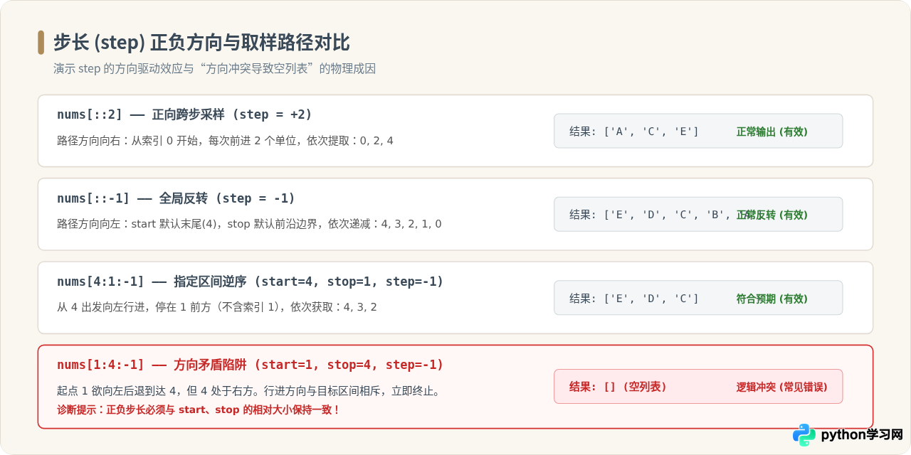 Python列表切片详解：start：stop：step语法与省略规则