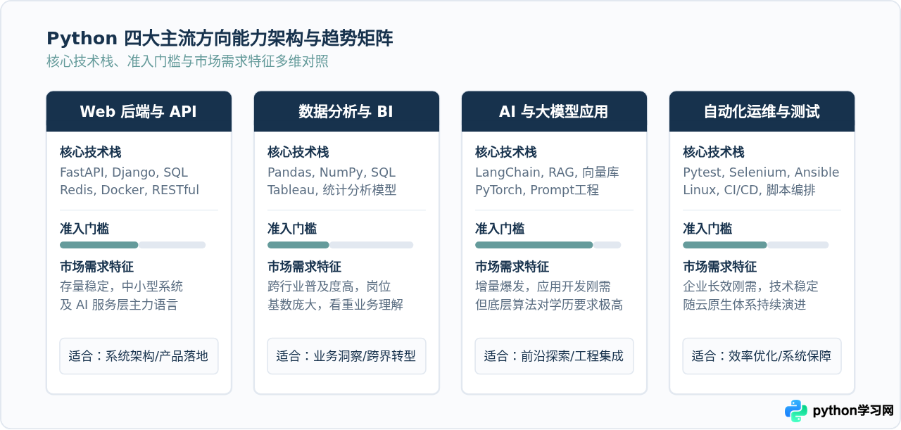 怎么根据兴趣和行业趋势选择Python发展方向
