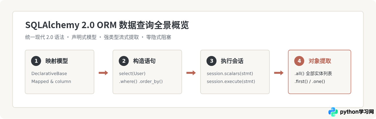Python中使用SQLAlchemy ORM进行数据查询入门
