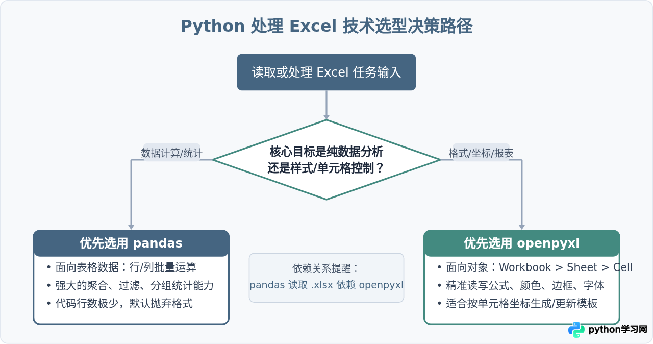 Python读取Excel文件：pandas与openpyxl库的选择及基础用法