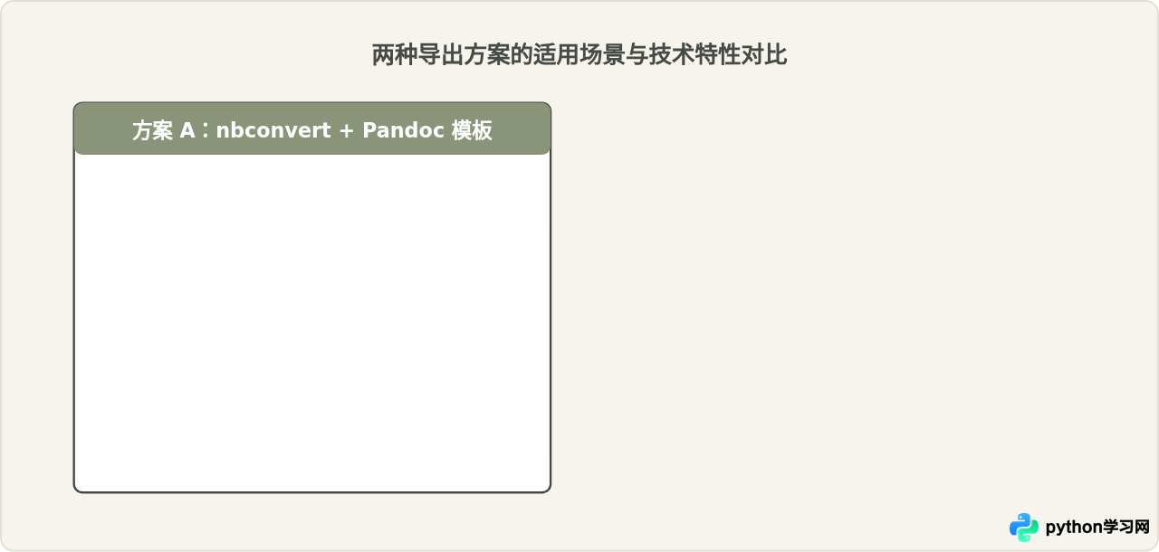 怎么将Python数据分析Jupyter笔记导出为Word案例题？