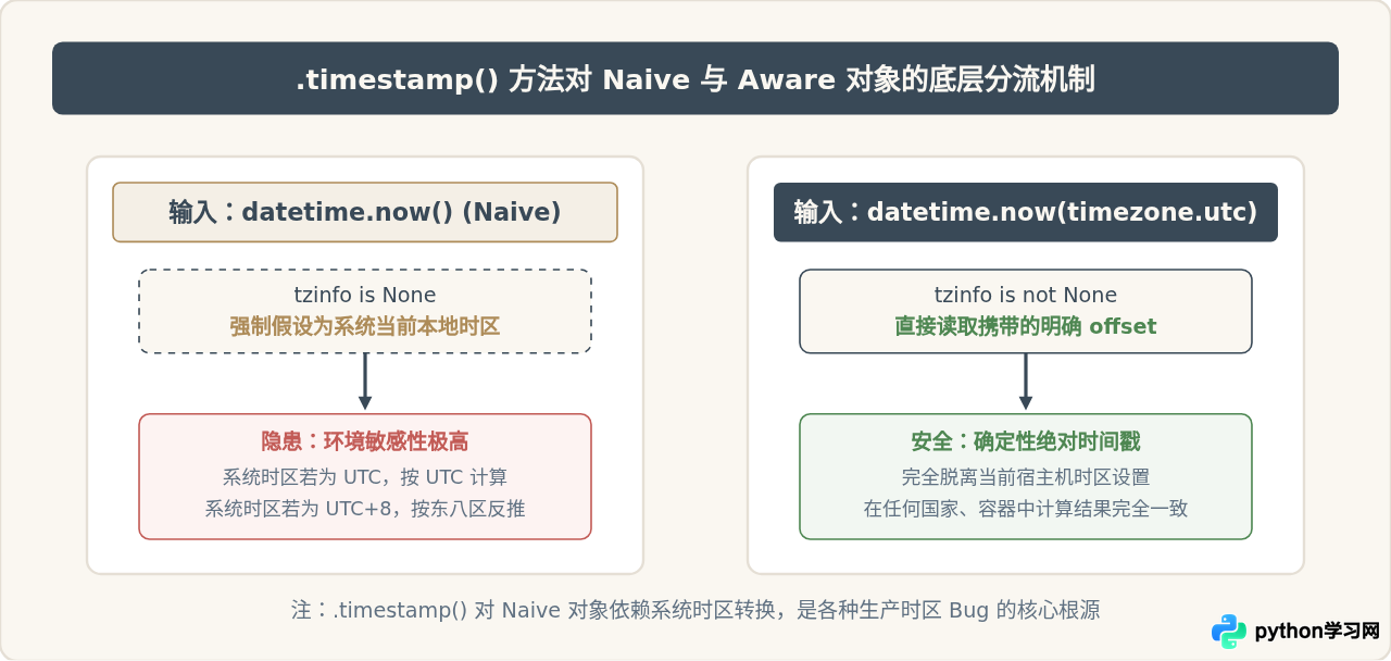 Python datetime.now().timestamp()获取毫秒时间戳的时区陷阱