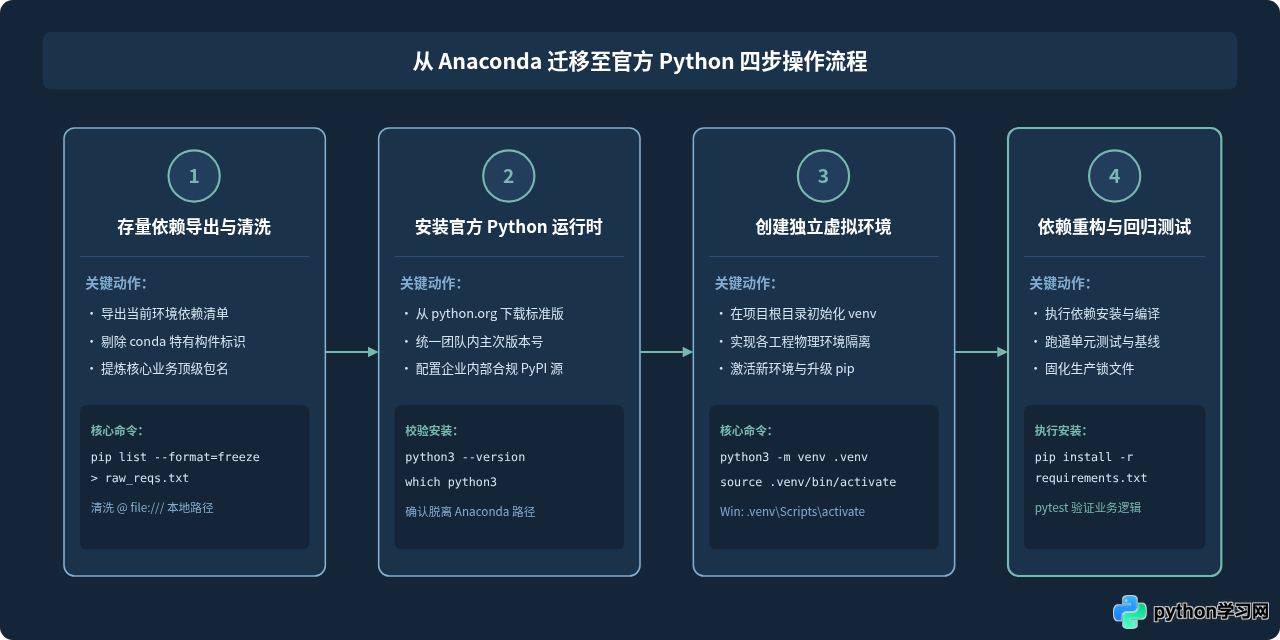 企业商用要注意：Anaconda许可证变化及Python官方版选择建议
