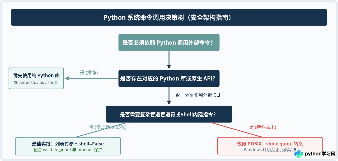 Python使用subprocess.run防止命令注入的最佳实践