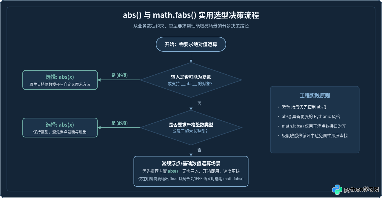 Python中math.fabs()与abs()的区别：返回类型与性能对比