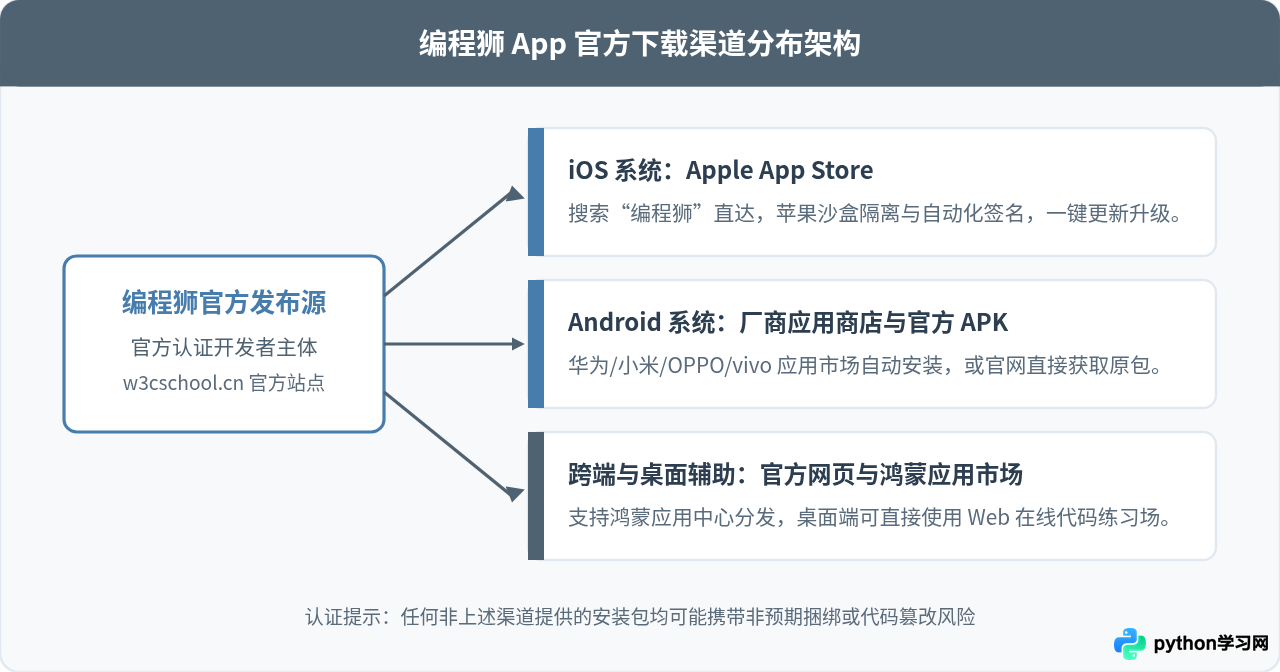 编程狮App在哪里下载？官方渠道与安全安装指南