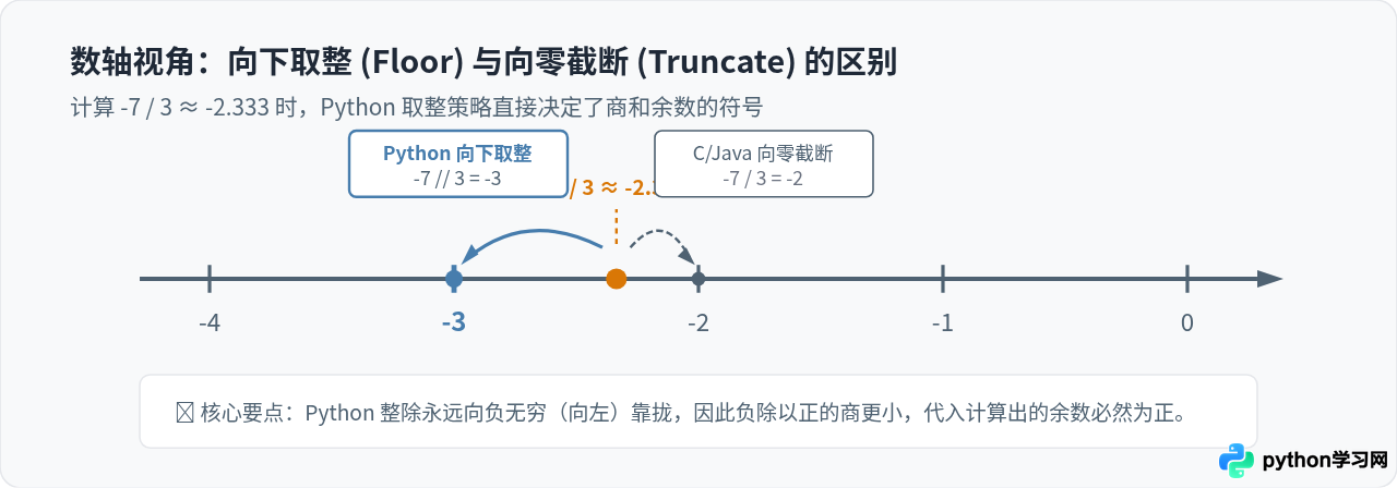 Python负数取余运算的结果规则是什么