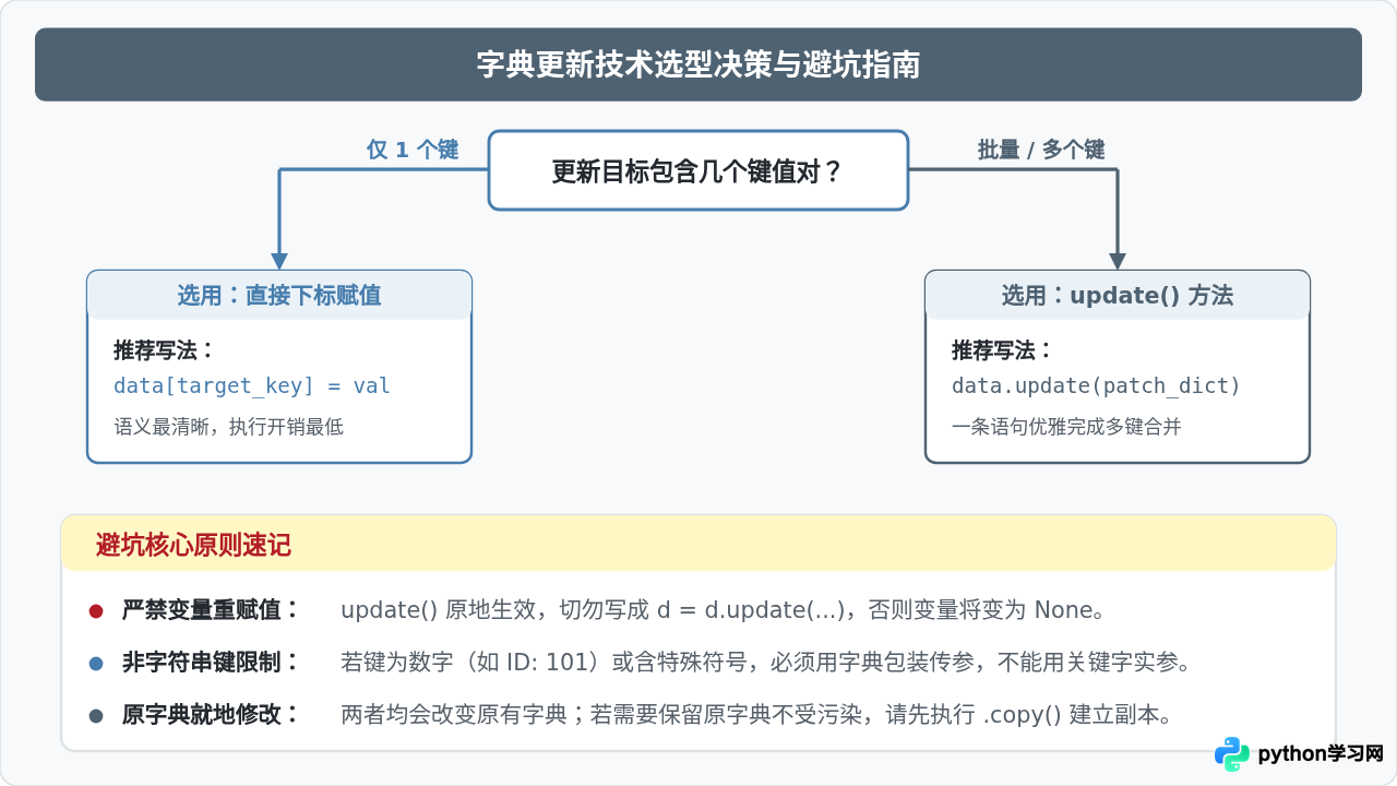 Python字典更新基础：直接赋值与update()方法详解
